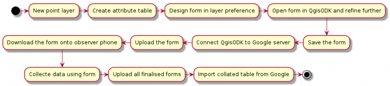 Steps to design a form - day 1 of the workshop.